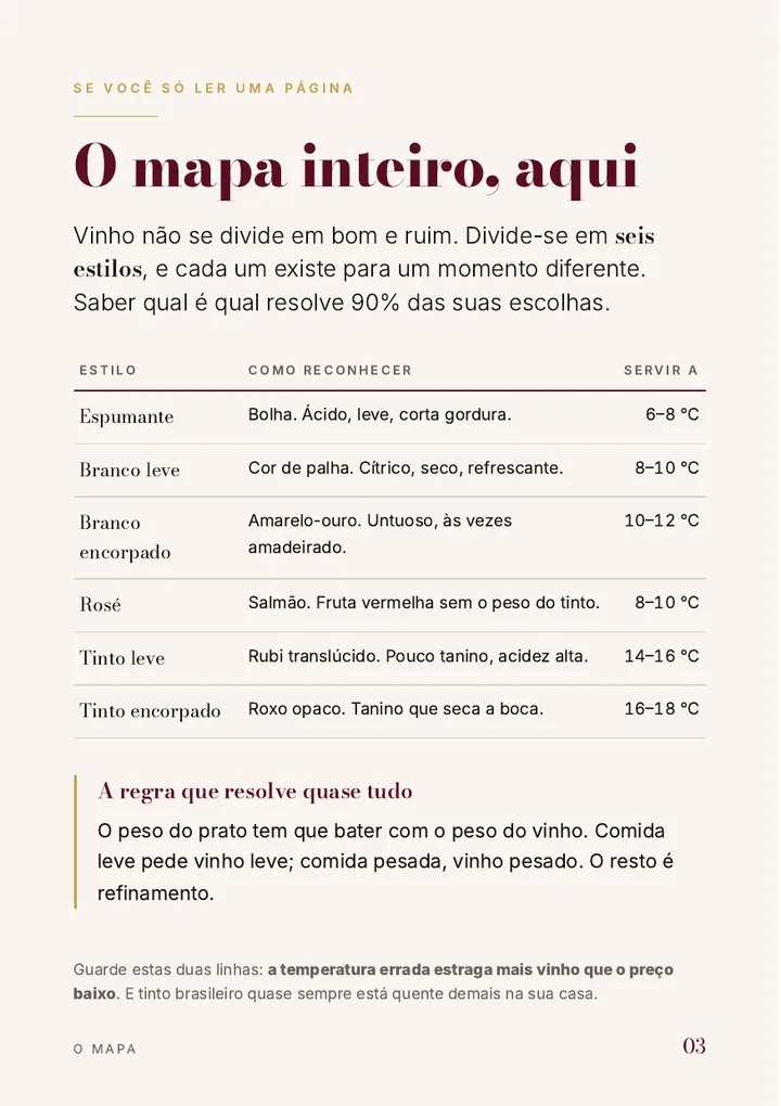 O mapa inteiro numa página: os seis estilos, como reconhecer e a temperatura