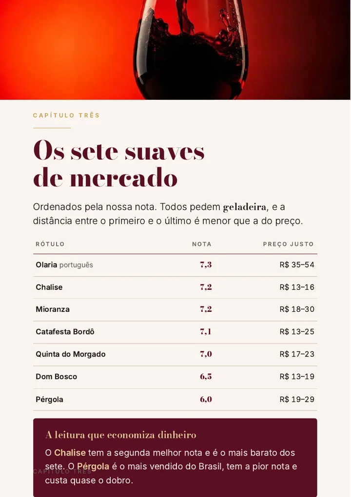 Os sete suaves de mercado, ordenados por nota