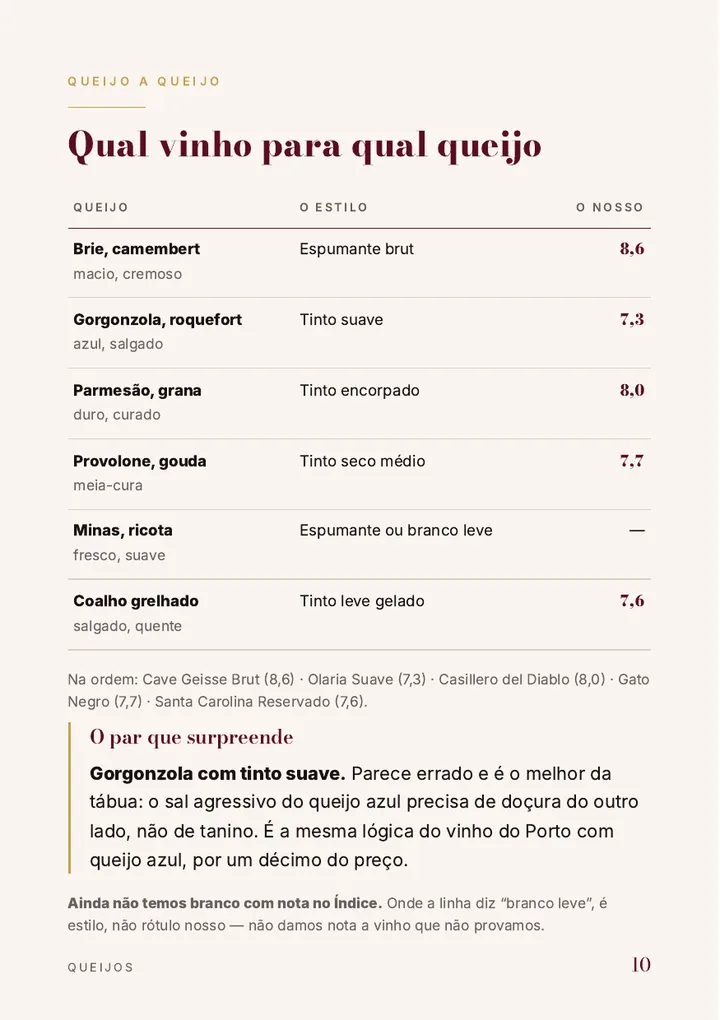 Qual vinho para qual queijo, queijo a queijo